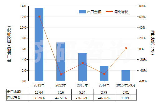2011-2015年9月中國(guó)染色的醋酸長(zhǎng)絲機(jī)織物(按重量計(jì)醋酸纖維長(zhǎng)絲、扁條或類似品含量≥85%)(HS54082220)出口總額及增速統(tǒng)計(jì)